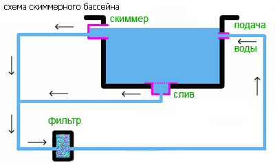 схема скиммерного бассейна